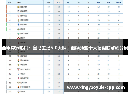 西甲夺冠热门：皇马主场5-0大胜，继续领跑十大顶级联赛积分榜